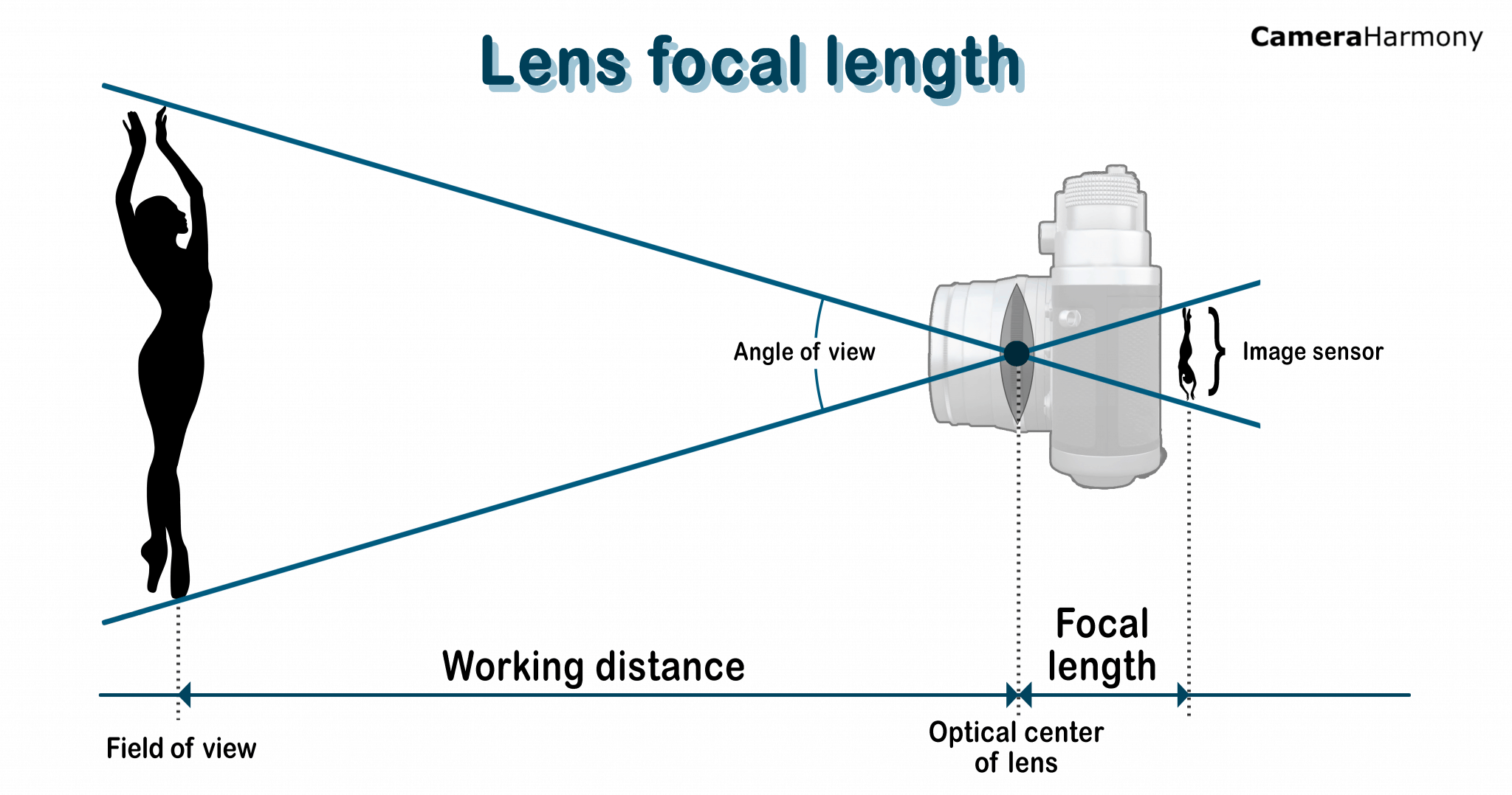 focal length angle calculator zbrush
